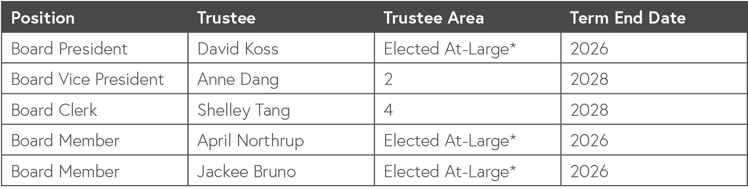 table with names, areas and terms of board members