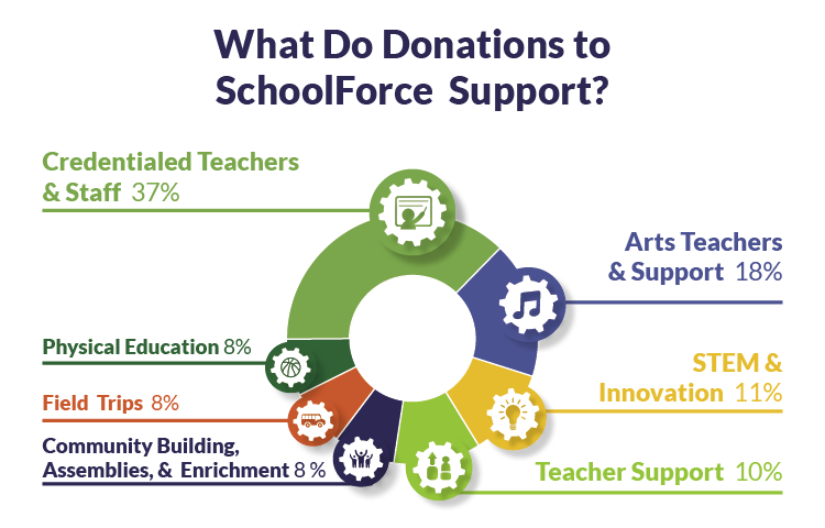 Graph of programs supported by SchoolForce, The Belmont-Redwood Shores Public School Foundation