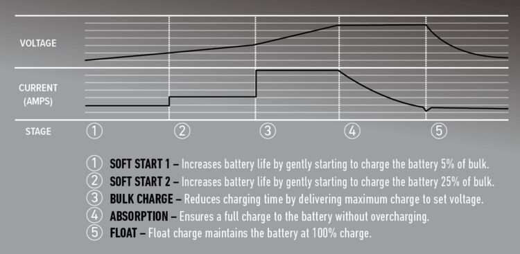 5 stage charging