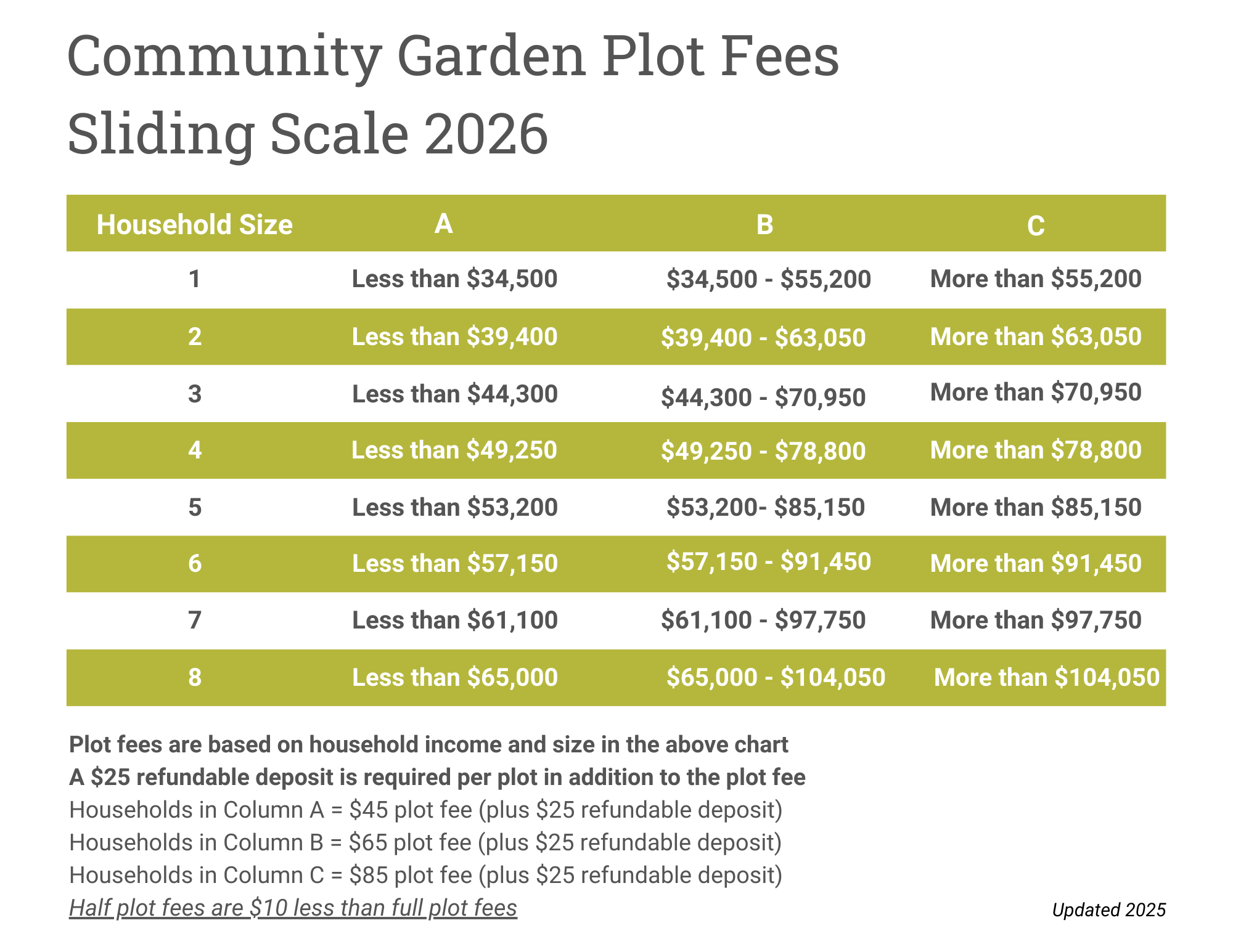 Community Garden Plot Fee Sliding Scale 2026 Chart