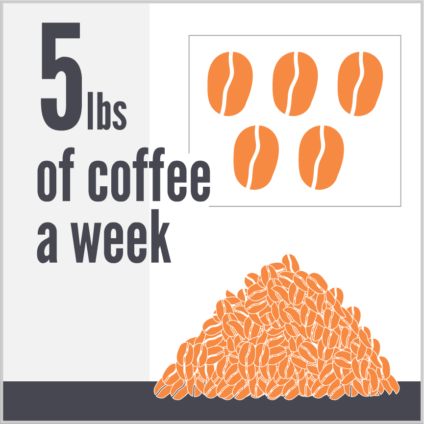 Copy of 5lbs of coffee a week
