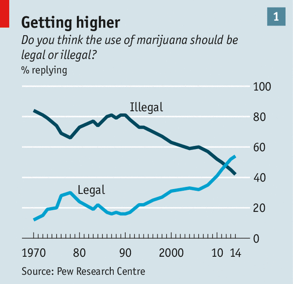 Synet på legal cannabisomsetning er i kraftig endring. Nå støtter nesten seks av ti amerikanere å regulere cannabis som alkohol