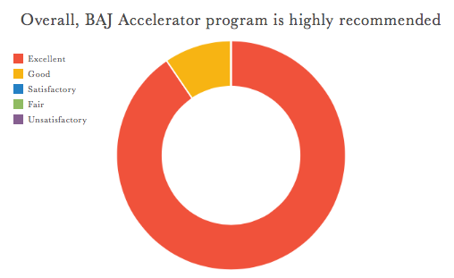 The BAJ Accelerator May 2020 Program completed and evaluated by their startups