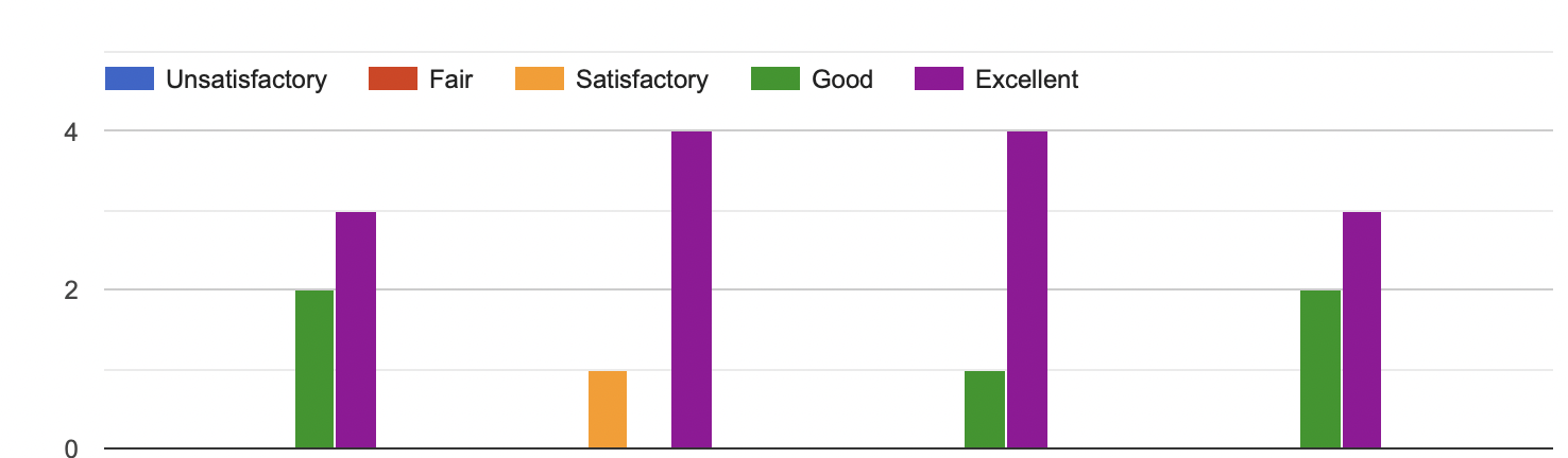 Startups Evaluated the BAJ Accelerator September 2021 Program