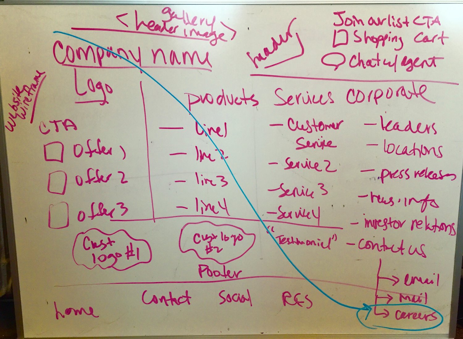 Does your company website look something like this? Can you spot the Careers tab?