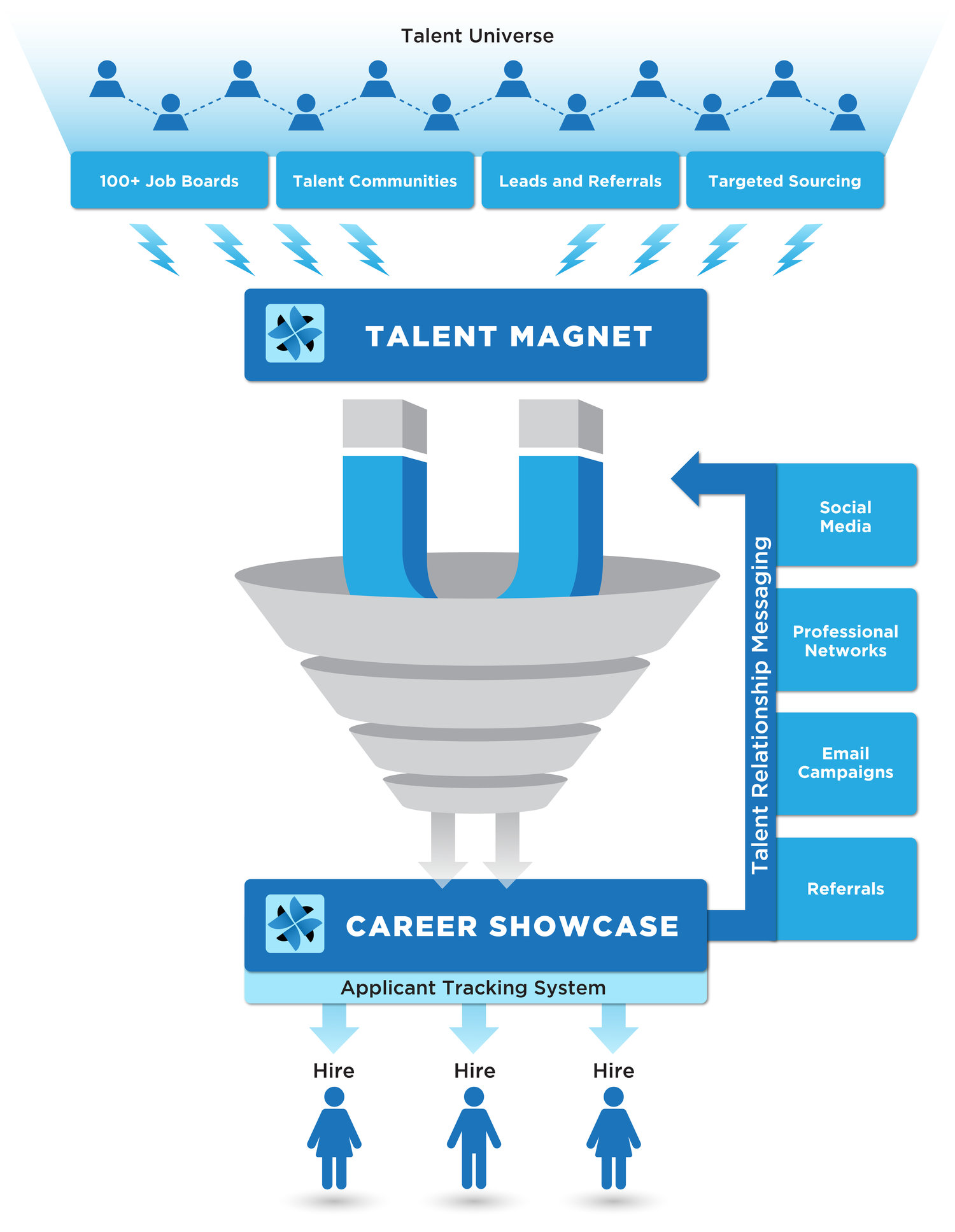 TalentCMO's Pre-Demand Recruiting