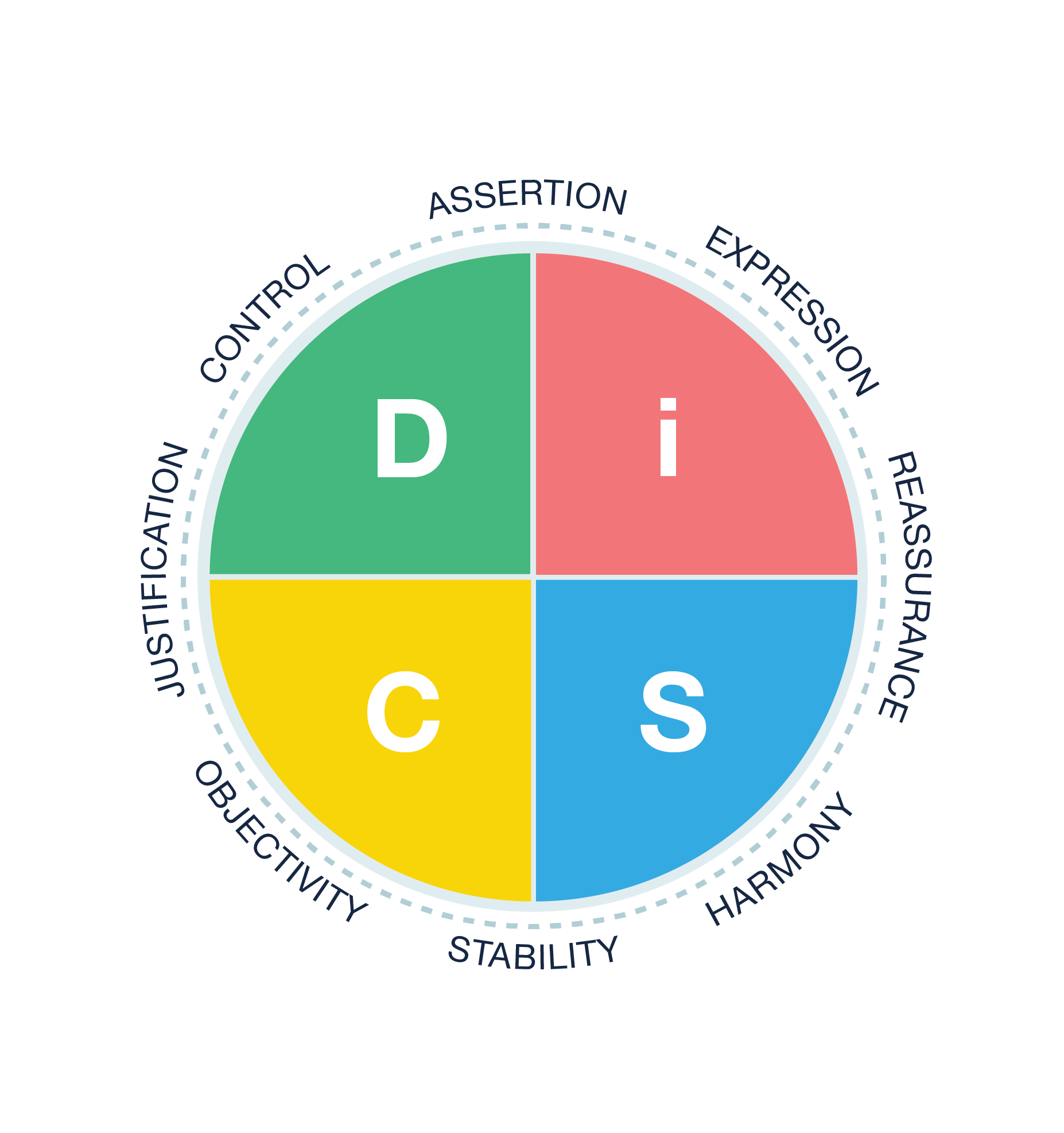 Evreything DiSC Productive Conflict Map.png