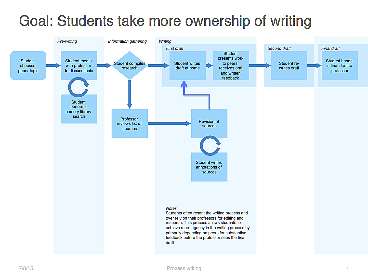 User journey map