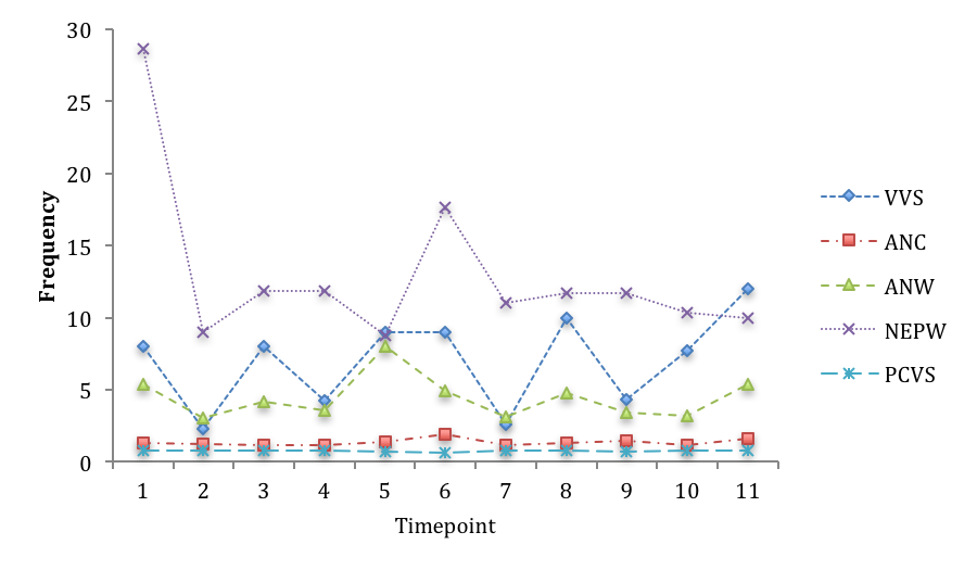 Teresa's production trajectory