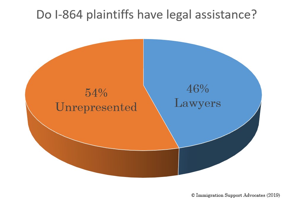 Representation_of_I-864_plaintiffs.png