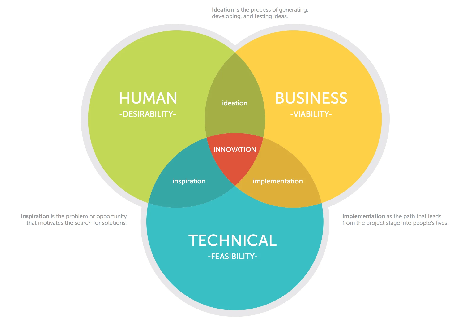 Design Thinking: balancing users needs with business goals and technical feasibility.