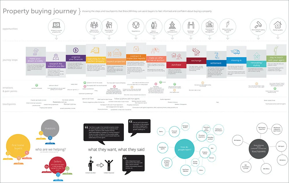Journey Map and touch points
