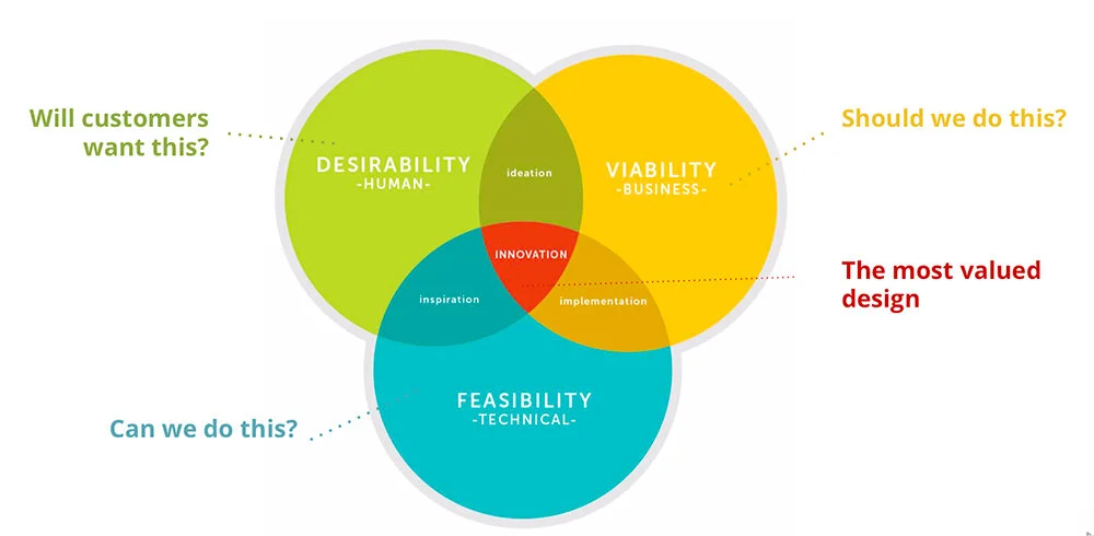 The design thinking lens drives my methodology to not just focus on user needs, but balance requirements with business needs and goals as well as what technically possible or faster to release quickly to market in order to gain user feedback faster.