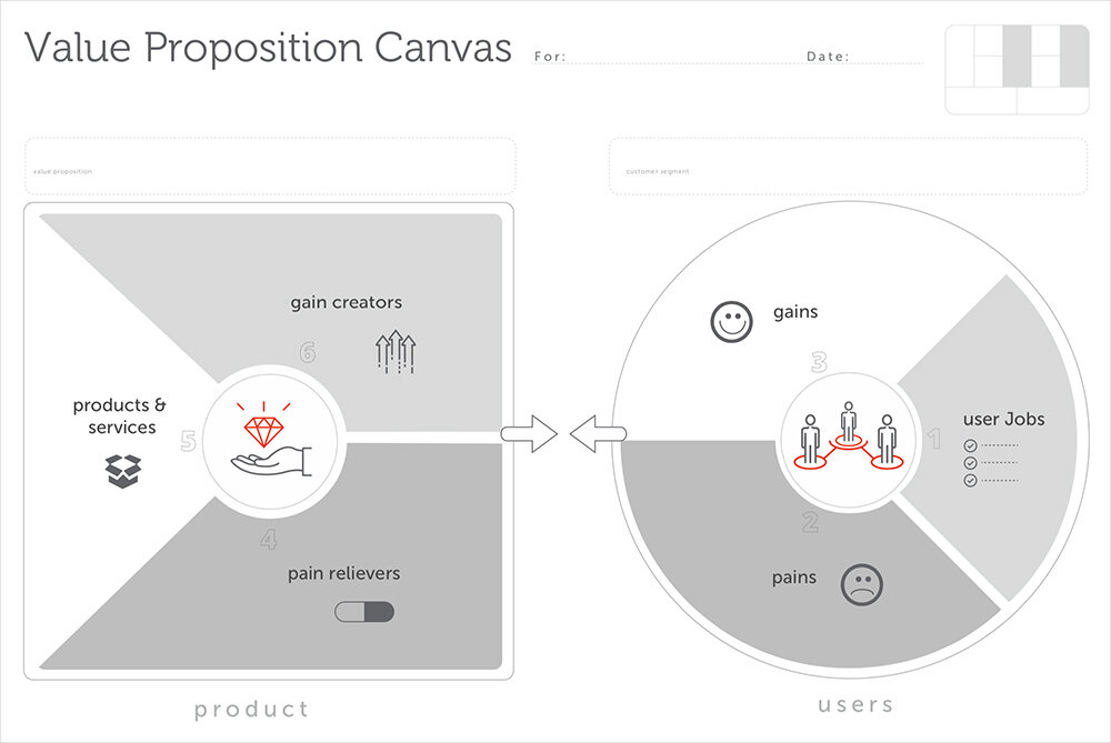 The value proposition canvas is an extension of the Business Model Canvas. I use this tool to help clients understand the value that their product or service brings to their users.
