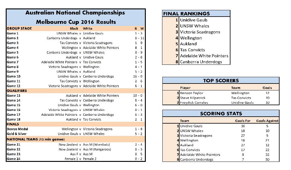 Results from Nationals 2016