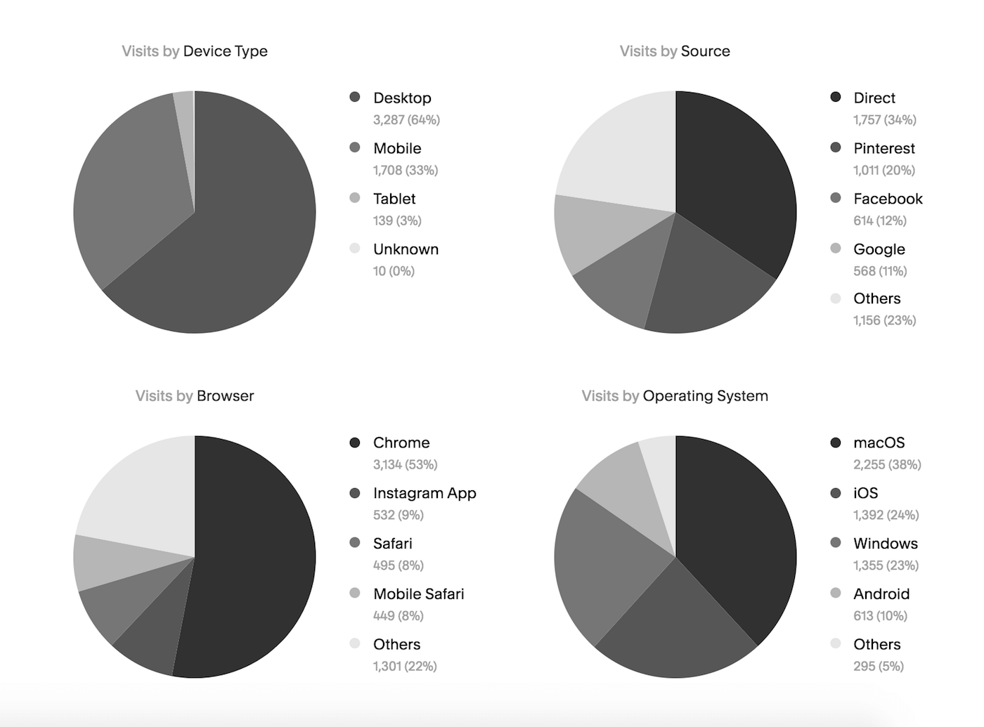 how to setup and use googel analtyics inside squarespace_seo_device type.png