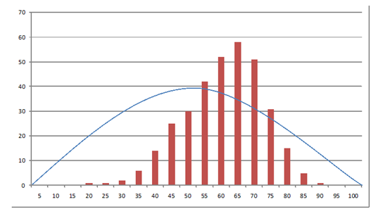 TechAssess scores for 330 inventions compared to a normal distribution