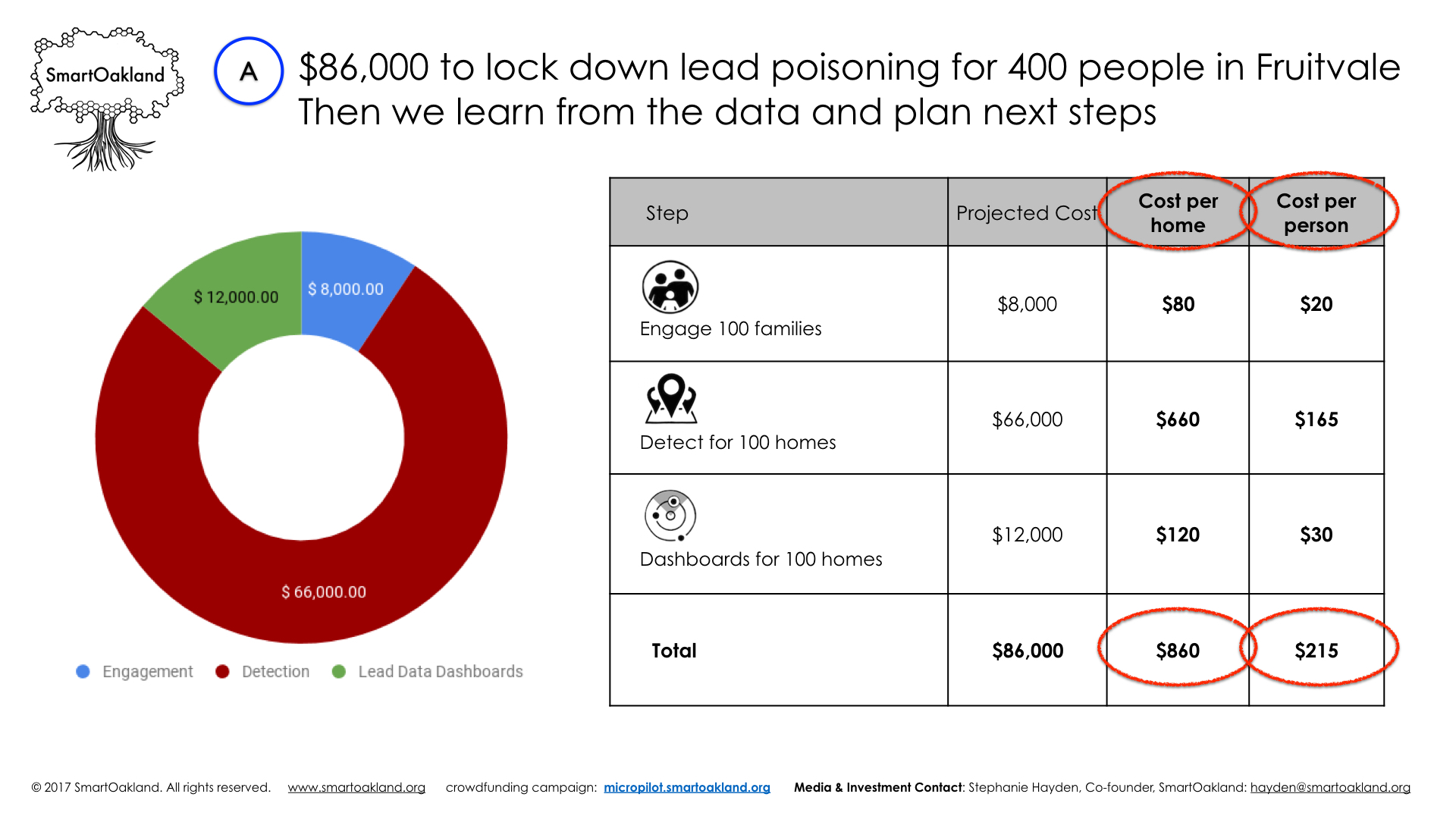 SmartOakland_Lead Poisoning Data Dashboards: $86,000 micropilot_v4_Sept 22 2017.016.jpeg