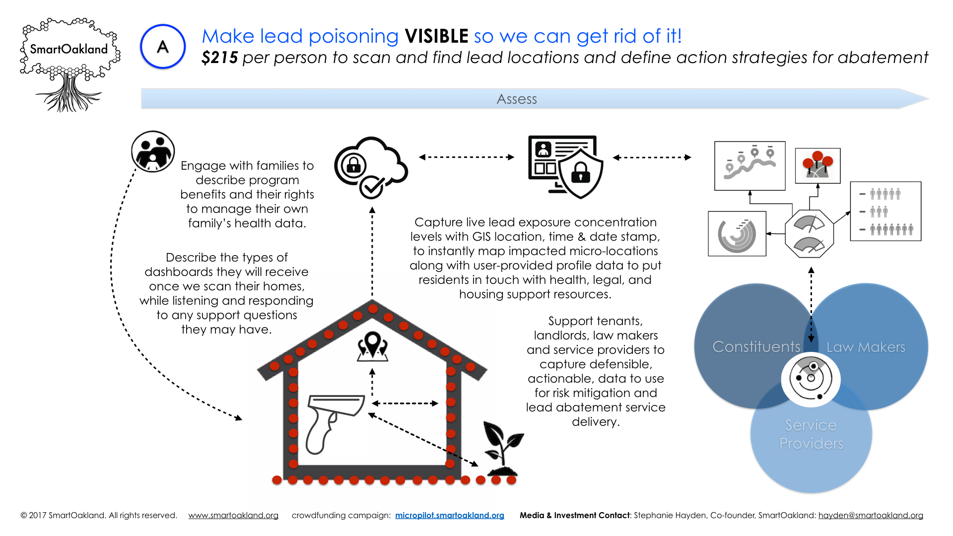 SmartOakland_Lead Poisoning Data Dashboards: $86,000 micropilot_v4_Sept 22 2017.012.jpeg
