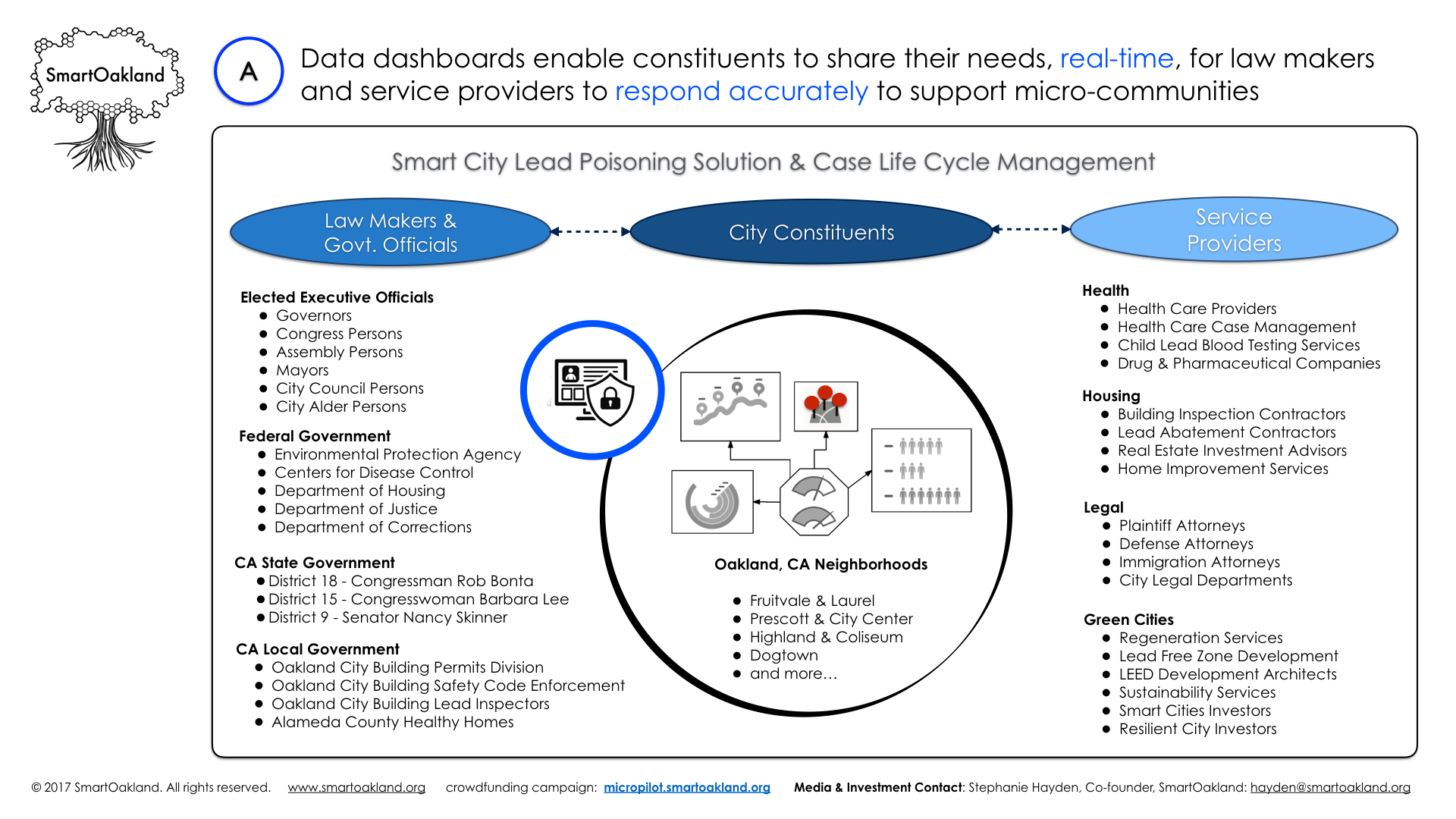 SmartOakland_Lead Poisoning Data Dashboards: $86,000 micropilot_v4_Sept 22 2017.014.jpeg