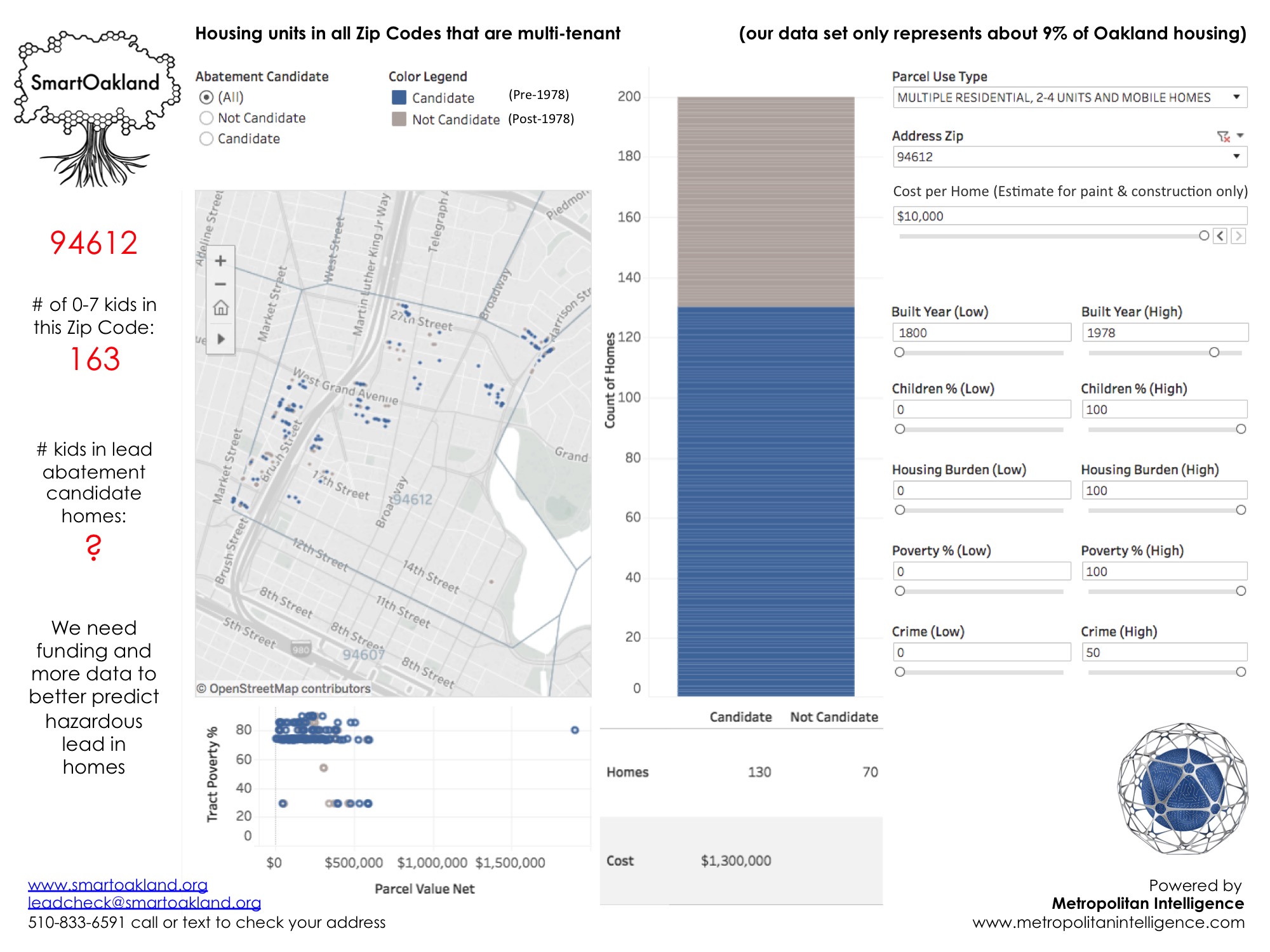 SmartOakland_Public Data Utility_Predictive Lead Detection_Oakland_Zip Code_94612_Promo Meetup.jpg