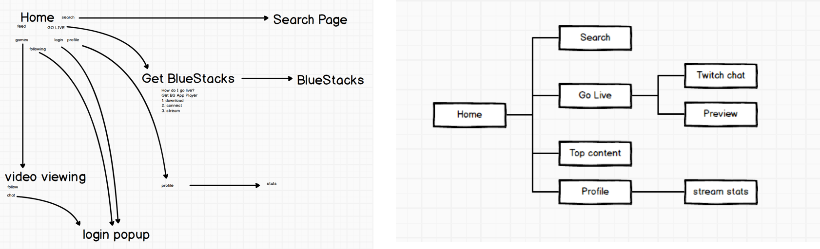 Early stage workflow