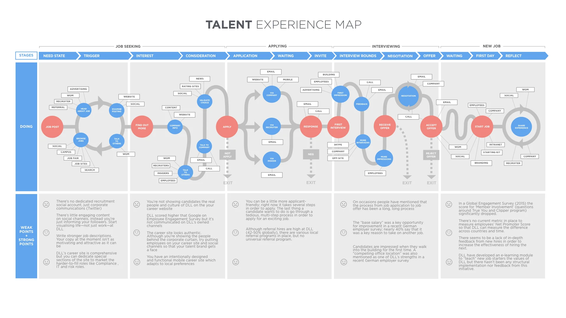 Journey mapping for talent acquisition