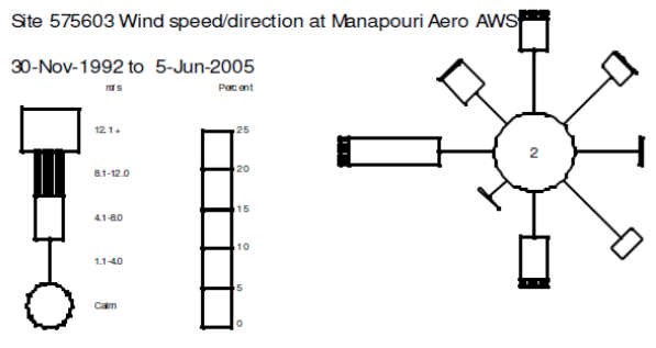 The wind rose for the summer months at Manapouri airport gives an idea of the proportion of winds from different directions that might be expected on the main body of Lake Te Anau (wind rose kindly provided by the National Institute of Water and Atmospheric Research).