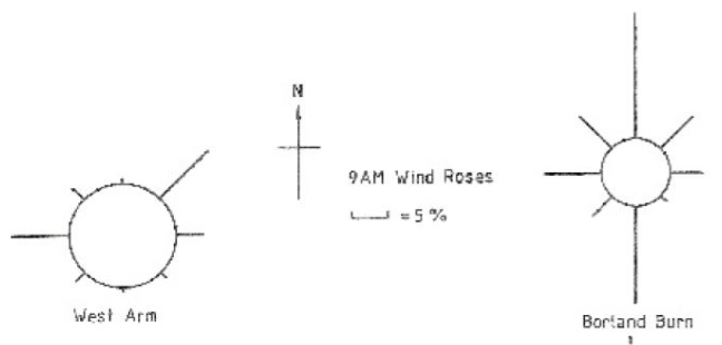 Wind roses taken from 9 a.m. weather observations at West Arm (Manapouri) and Borland Burn (in the Waiau valley south of Manapouri). Note how the winds are affected by the local topography, and the frequency of calms – observations taken in the afternoon would show a different picture. (Data from Climate and weather of Southland (NZ Met. Service Misc. Pub. 115(5), 1984)