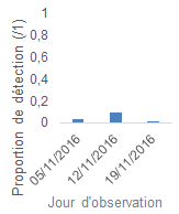  NB: la détection est statistiquement plus fréquente le 12 que le 19, mais pas entre le 5 et le 12, à p<.05 ( 