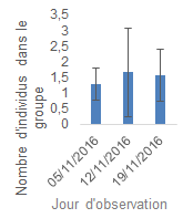  NB: la taille du groupe varie en fonction de la date, à p<.05 (Test de Kruskal-Wallis). 