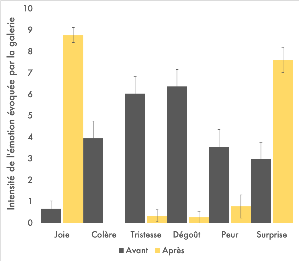  Le graphique représente les scores moyens pour chaque émotion, avant et après l’intervention UP/SIDE/DOWN/TOWN (moyenne et erreur type) 