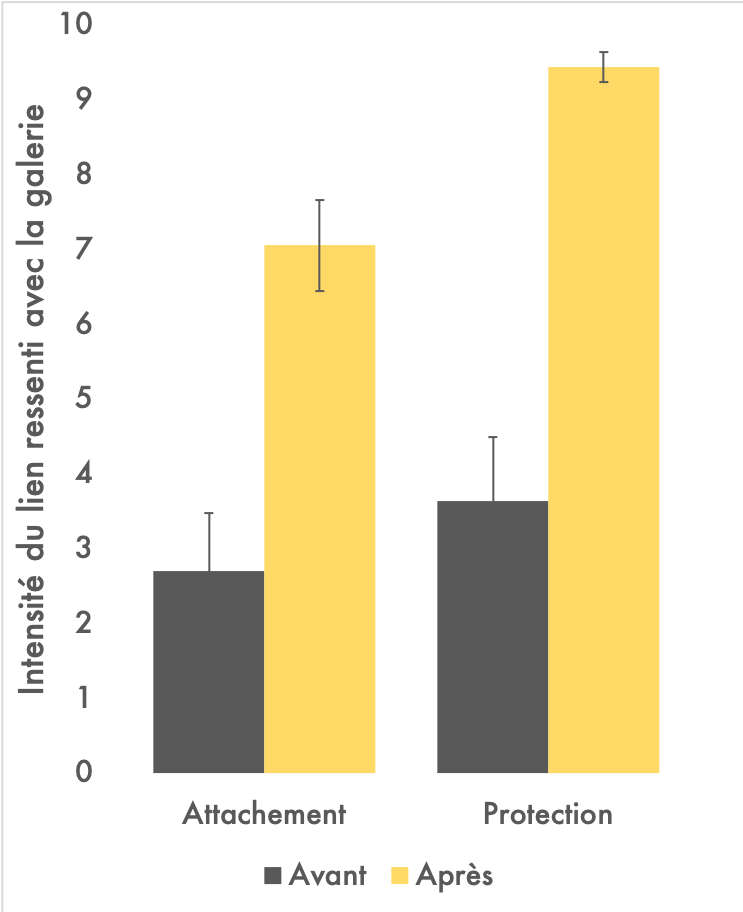  Le graphique représente les scores moyens pour le sentiment d’attachement au lieu et la volonté de prendre soin du lieu avant et après l’intervention UP/SIDE/DOWN/TOWN (moyenne et erreur type) 