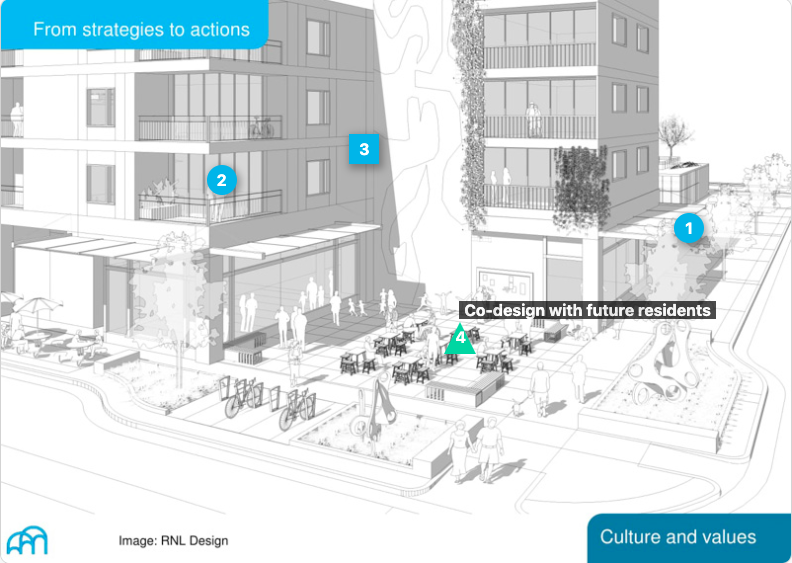  Extrait de la boîte à outils “Happy Homes Interactive Toolkit” qui permet de comprendre comment construire la vie sociale dans et autour du logement.  