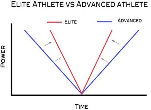 Graph depicts the difference inrate of force production and power output of an elite athlete and and advanced athlete. The area between the red and the blue line shows the increases time it takes for the advanced athlete to accelerate compared to the elite athlete