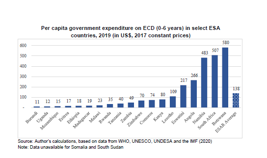 “Quantifying Heckman: Are Governments in Eastern and Southern Africa (ESA) Maximizing Returns on Investments in Early Childhood Development?”