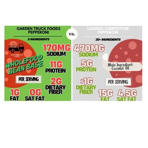 Comparison chart of Garden Truck Foods Pepperoni versus Leading Competitor Pepperoni showing nutritional differences, highlighting lower sodium, fat, and higher protein in Garden Truck Foods.