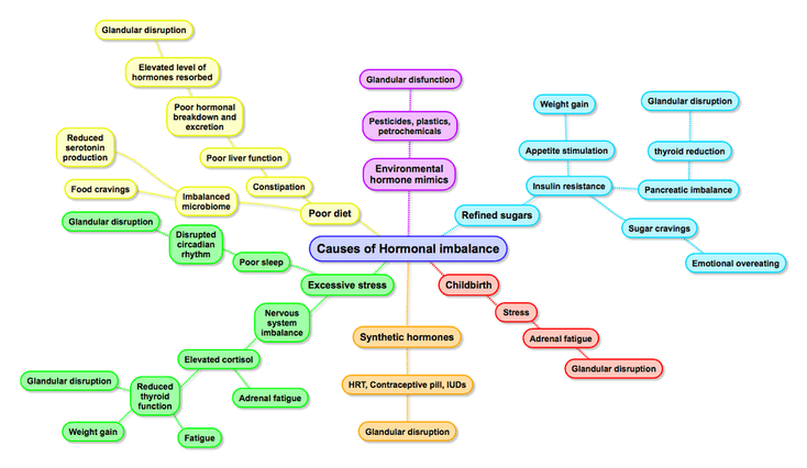 hormonal-flowchart1.png