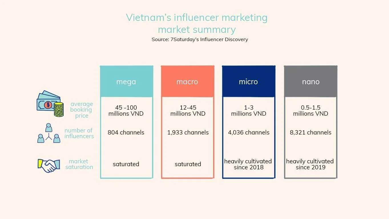 vietnam Influencer market