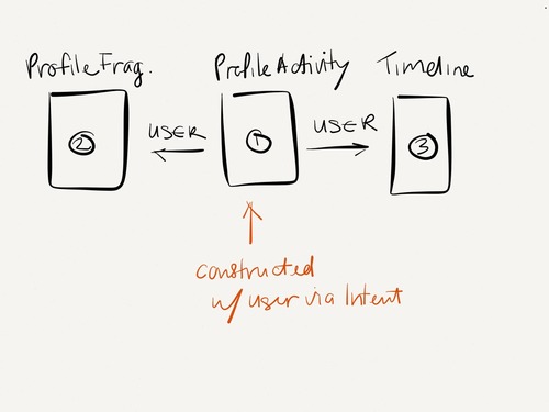 Concept of profile fragment and timeline fragments combined