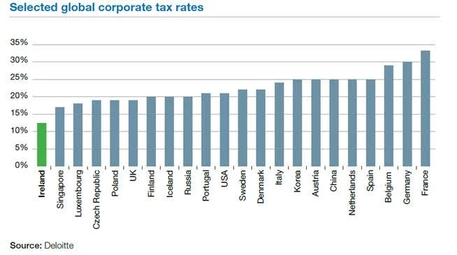 corporation tax ireland vs rest of world.jpg