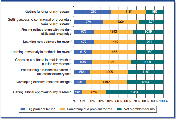 Challenges facing big data researchers (n = 2273) Who Is Doing Computational Social Science?