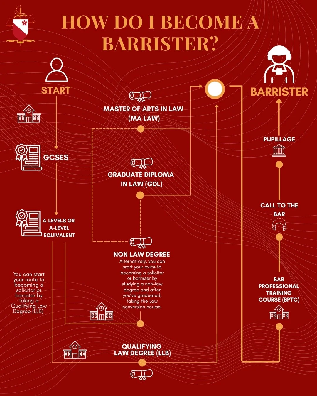 Flowchart titled 'How do I become a barrister?' with steps starting from GCSEs and A-levels or equivalent, leading to qualifying law degree, non-law degree, or other routes. Key steps include calling to the bar, bar professional training course (BPTC), pupillage, and finally becoming a barrister.