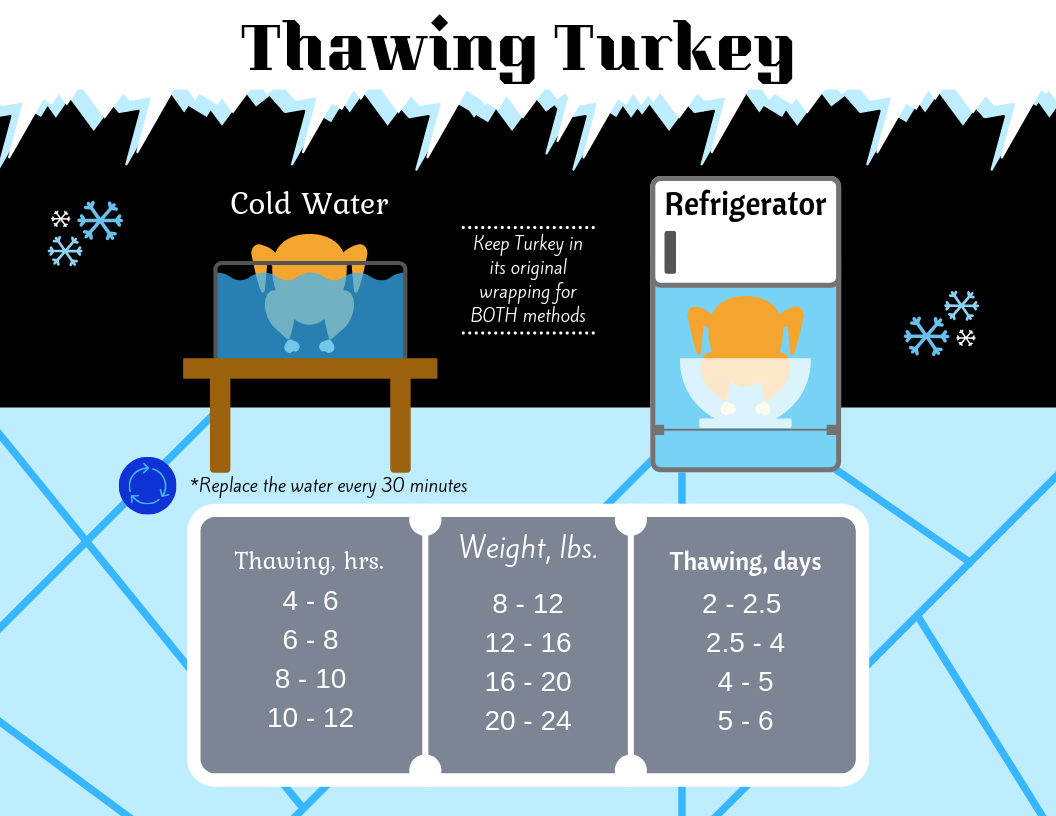 Thawing Turkey Infograph.png