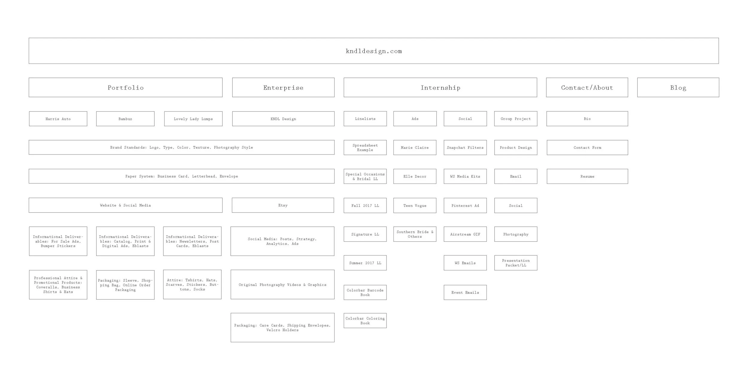 KNDL Website Map - Version 1