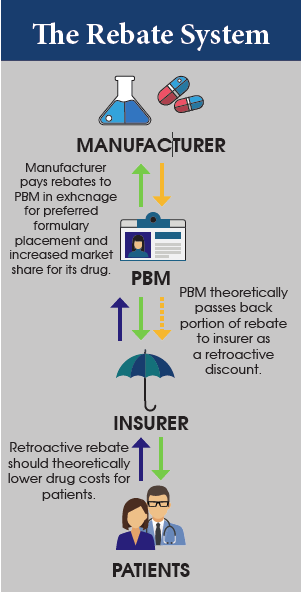 Pbm Drug Rebates