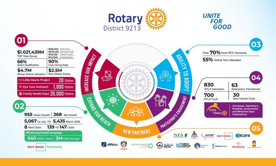 Giving Digest | Rotary D9213 Puts Its Impact in Numbers