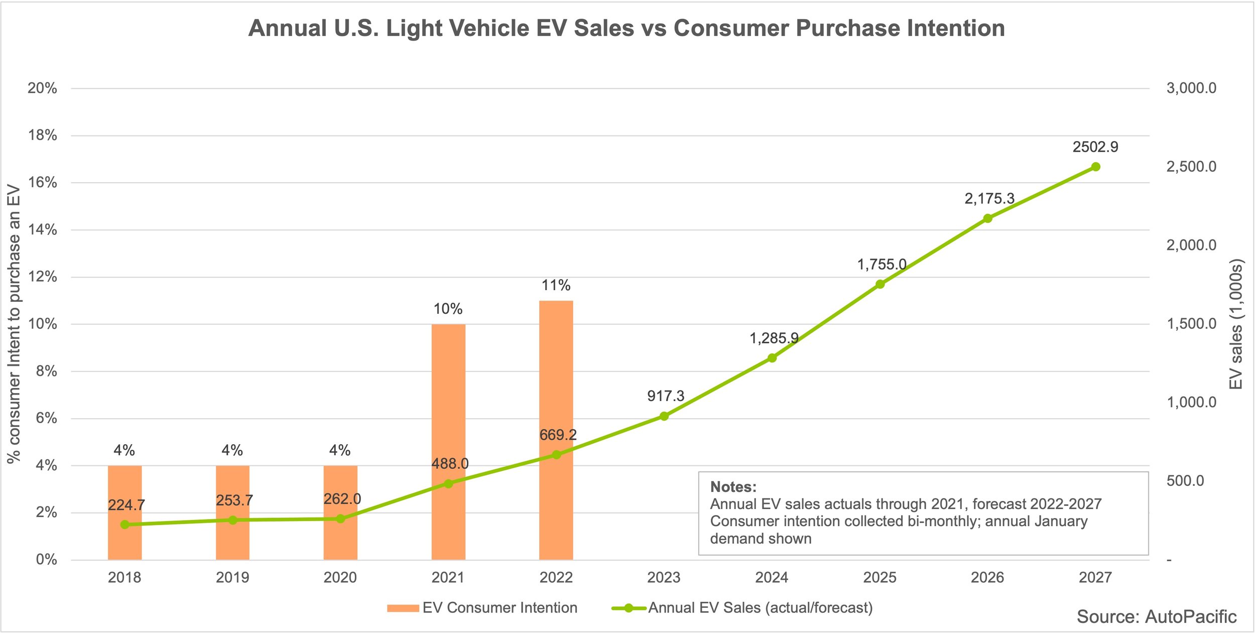 Auto Pacific Electric Vehicle Forecast