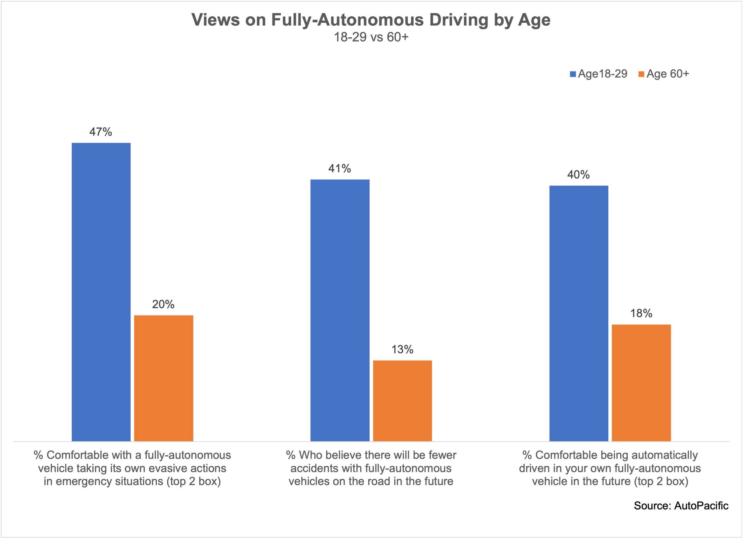Consumers Aren't Comfortable with Fully Autonomous Vehicle Technology ...