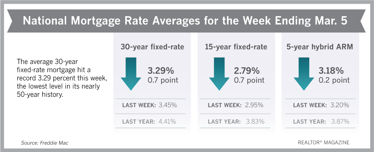 Lowest of lows [Interest Rates]